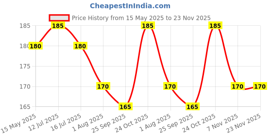 amazon.in Ajanta Abstract Plastic Analog Wall Clock (1847, Ivory, 175 Mm X 175 Mm X 35 Mm) ajanta Price History Graph from 15 May 2025 to 22 Nov 2025