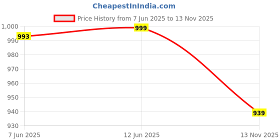 amazon.in ajanta Comfortable Stylish Solid Slip-On Bellies & Ballerina for Womens ajanta Price History Graph from 7 Jun 2025 to 13 Nov 2025