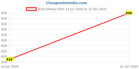 amazon.in ajanta Flat Sandal For Women ajanta Price History Graph from 14 Jun 2025 to 22 Oct 2025