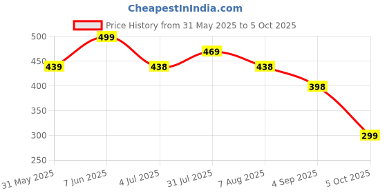 amazon.in ajanta Formal Shoes for Men ajanta Price History Graph from 31 May 2025 to 5 Oct 2025