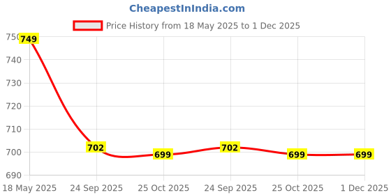 amazon.in ajanta Men Blue Walking Shoes ajanta Price History Graph from 18 May 2025 to 1 Dec 2025