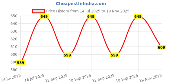 amazon.in ajanta Men Flat Sandal ajanta Price History Graph from 14 Jul 2025 to 19 Nov 2025