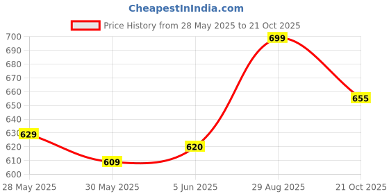 amazon.in ajanta Men Loafers ajanta Price History Graph from 28 May 2025 to 21 Oct 2025