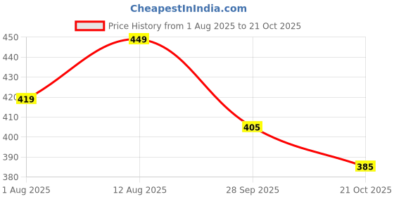 amazon.in ajanta Men Sports Sandal ajanta Price History Graph from 1 Aug 2025 to 21 Oct 2025