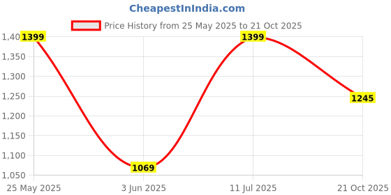 amazon.in ajanta Mens Black Boots ajanta Price History Graph from 25 May 2025 to 21 Oct 2025