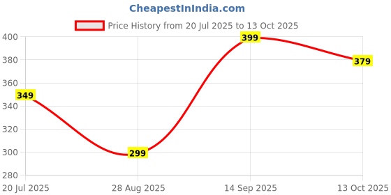 amazon.in ajanta Mens Black Formal Shoe ajanta Price History Graph from 20 Jul 2025 to 13 Oct 2025