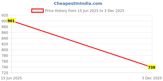 amazon.in ajanta Mens Black Sandal ajanta Price History Graph from 15 Jun 2025 to 3 Dec 2025