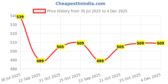 amazon.in ajanta Men's Brown Synthetic Leather Sandal ajanta Price History Graph from 30 Jul 2025 to 4 Dec 2025