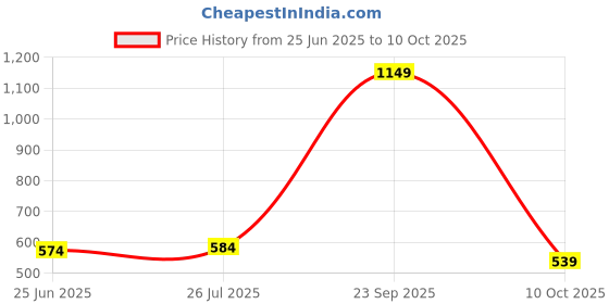 amazon.in ajanta Mens Db0294Derby ajanta Price History Graph from 25 Jun 2025 to 10 Oct 2025