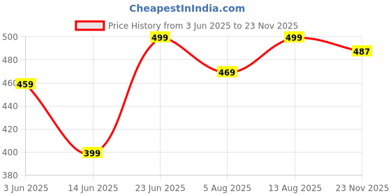 amazon.in ajanta Mens Ft3022 Formal Shoe ajanta Price History Graph from 3 Jun 2025 to 23 Nov 2025