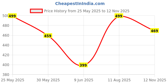 amazon.in ajanta Mens Ft3022 Formal Shoe ajanta Price History Graph from 25 May 2025 to 12 Nov 2025