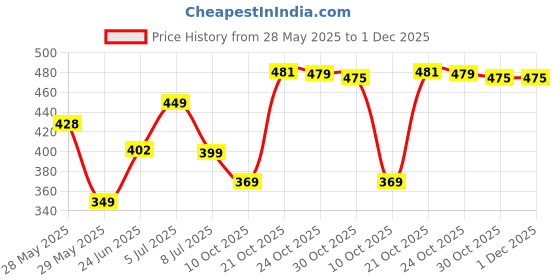 amazon.in ajanta Men's Loafers | Stylish & Comfortable Slip-On Shoes for Casual, Office & Everyday Wear | Versatile, Durable & Fashionable Footwear ajanta Price History Graph from 28 May 2025 to 30 Nov 2025
