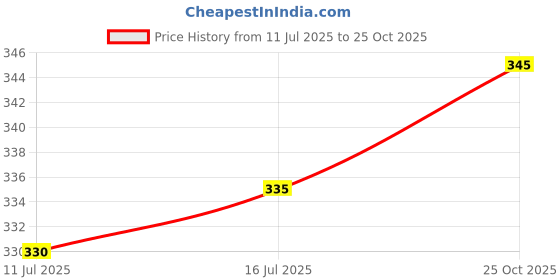 amazon.in Ajanta Orpat Time Piece Beep Alarm Clock (Small_130X120X60 mm)(Burgandy) Price History Graph from 11 Jul 2025 to 25 Oct 2025