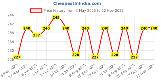 amazon.in Ajanta Orpat Time Piece Buzzer Alarm Clock (Small_7X6.5X4 cm_Black) Price History Graph from 3 May 2025 to 22 Nov 2025