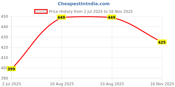 amazon.in ajanta Ortho + Women's Doctor Slippers | Orthopedic, Non-Slip, Lightweight, Comfortable Flats | Stylish Casual Chappals & House Flip-Flops for Ladies and Girls ajanta Price History Graph from 2 Jul 2025 to 16 Nov 2025