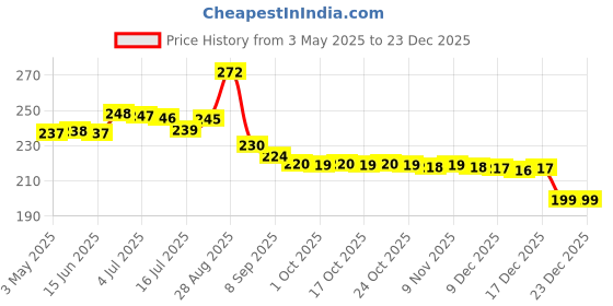 amazon.in AJANTA PHARMA MelaCare Soft Daily Moisturizer Body Lotion, 100ml Each - Pack of 2 Price History Graph from 3 May 2025 to 23 Dec 2025