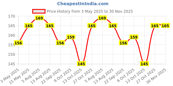 amazon.in Ajanta Plastic Abstract Analog Wall Clock (172 Cm X 172 Cm X 32 Cm, 2187 - Blue) ajanta Price History Graph from 3 May 2025 to 29 Nov 2025