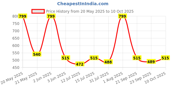 amazon.in Ajanta Plastic Abstract Office Sweep Second Clock (397 SS, White) ajanta Price History Graph from 20 May 2025 to 10 Oct 2025