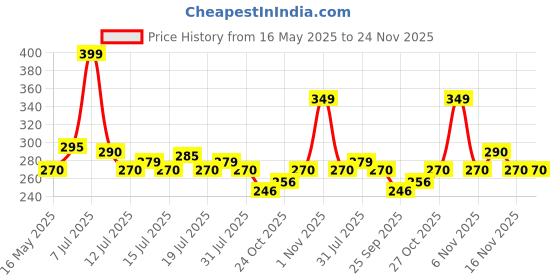 amazon.in Ajanta Plastic Abstract Quartz Analog Wall Clock - Model No.957 (260Mm X 260Mm X 33Mm, Ivory ) ajanta Price History Graph from 16 May 2025 to 23 Nov 2025