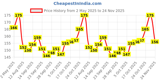 amazon.in Ajanta Plastic Abstract Round Analog Wall Clock (18.8 Cm X 18.8 Cm X 3.5 Cm, Ivory) ajanta Price History Graph from 2 May 2025 to 24 Nov 2025