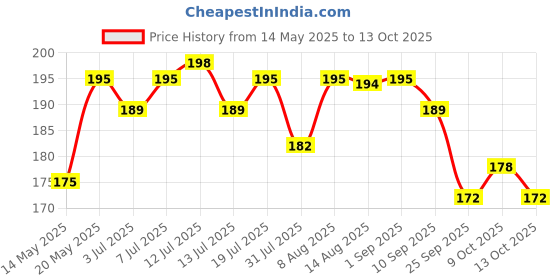 amazon.in Ajanta Plastic Abstract Round Motion Analog Clock (20.5 X 20.5 X 3.5 Cm, Orange) ajanta Price History Graph from 14 May 2025 to 13 Oct 2025