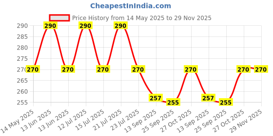 amazon.in Ajanta Plastic Abstract Simple Clock (White, 677 DX) Price History Graph from 14 May 2025 to 29 Nov 2025