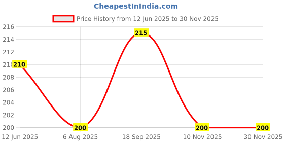 amazon.in Ajanta Plastic Analog Wall Clock (245 Cm X 205 Cm X 40 Cm, Blue) Price History Graph from 12 Jun 2025 to 29 Nov 2025