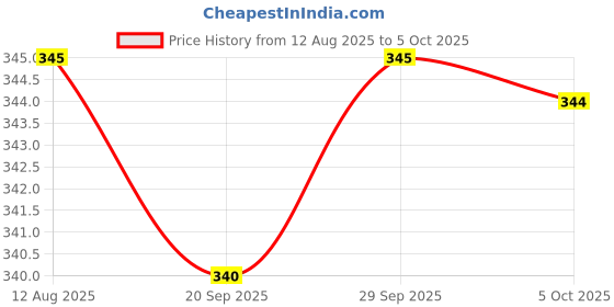 amazon.in Ajanta Plastic Orpat Alarm Analog Table Clock (Blue_130x120x60 mm) Price History Graph from 12 Aug 2025 to 5 Oct 2025