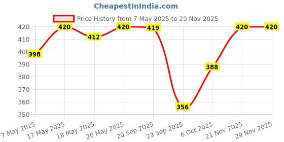 amazon.in Ajanta Plastic Quartz Step Movement Premium Finish Analog Wall Clock (Pink, White, 30X30X4 Cm) Price History Graph from 7 May 2025 to 28 Nov 2025