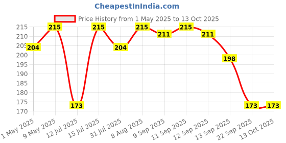 amazon.in ajanta Plastic Step Movement Wall Clock (Blue, 9 Inch) - Analog ajanta Price History Graph from 1 May 2025 to 13 Oct 2025