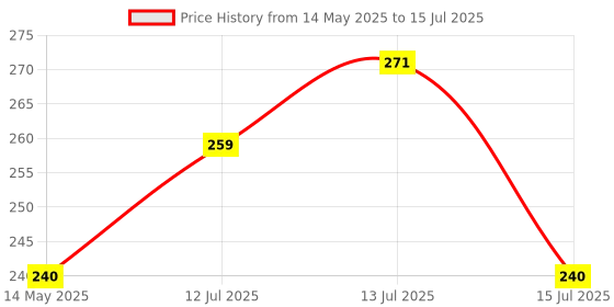 amazon.in Ajanta Plastic Sweep Analog Clock (Multicolour, 24.5 Cm X 24.5 Cm X 3.8 Cm) ajanta Price History Graph from 14 May 2025 to 15 Jul 2025