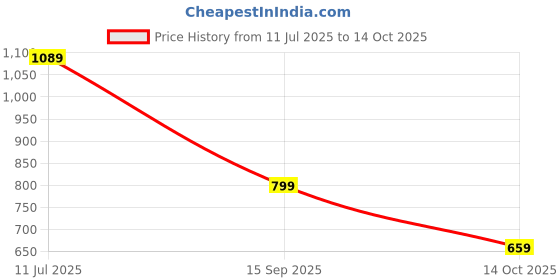 amazon.in ajanta Premium Loafers for Men| Soft Cushioned Insole | Super Flexible, Slip-On Shoes for Casual, Office & Everyday Wear ajanta Price History Graph from 11 Jul 2025 to 14 Oct 2025