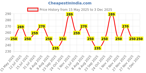 amazon.in Ajanta Quartz Analog Wall Clock (Golden) 25 cm X 25 cm,Plastic ajanta Price History Graph from 15 May 2025 to 2 Dec 2025