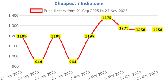 amazon.in ajanta quartz Analog Women's Watch -AWC401MRL ajanta quartz Price History Graph from 21 Sep 2025 to 25 Nov 2025