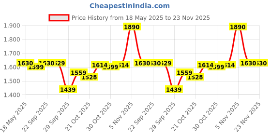 amazon.in Ajanta Quartz Digital Blue LED Square Wall Clock OLC - 302 (25.4 cm x 25.4 cm x 3.5 cm) ,Plastic Price History Graph from 18 May 2025 to 22 Nov 2025