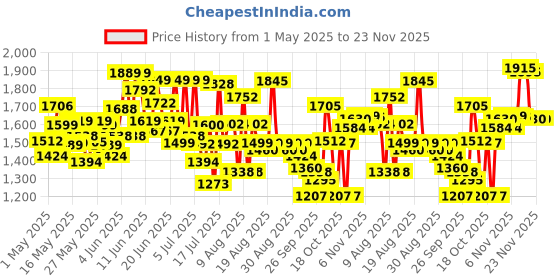 amazon.in Ajanta Quartz Glass Abstract Digital Green LED Square Wall Clock OLC - 302 (25.4 cm x 25.4 cm x 3.5 cm) ajanta quartz Price History Graph from 1 May 2025 to 23 Nov 2025