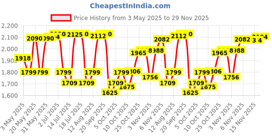 amazon.in Ajanta Quartz Glass Abstract Digital LED Rectangle Wall Clock OLC - 104 (Green, 39.6 cm x 29.6 cm x 4.5 cm) Price History Graph from 3 May 2025 to 29 Nov 2025