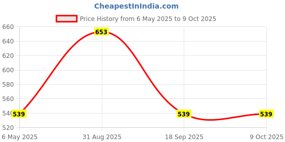 amazon.in Ajanta Quartz Heavy Duty 4 Way Extension Board with Cable(White, 4 Meter), 125 Volts ajanta quartz Price History Graph from 6 May 2025 to 9 Oct 2025