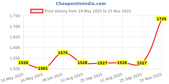 amazon.in Ajanta Quartz OLC - 302 Plastic Digital Red LED Square Wall Clock (Black, 25.4 cm x 25.4 cm x 3.5 cm) ajanta quartz Price History Graph from 19 May 2025 to 15 Nov 2025