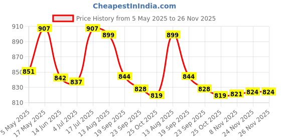 amazon.in Ajanta Quartz Plastic Digital Alarm and Table clock, (13 x 8 x 4 cm, Black ODC 210) Price History Graph from 5 May 2025 to 24 Nov 2025