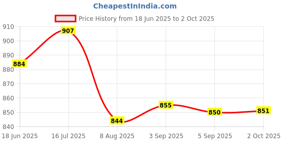 amazon.in Ajanta Quartz Plastic Digital Alarm and Table clock, (13 x 8 x 4 cm, Red ODC 210) Price History Graph from 18 Jun 2025 to 2 Oct 2025