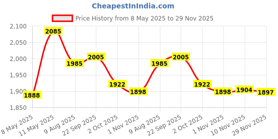 amazon.in Ajanta Quartz Plastic Digital Red Led Rectangle Wall Clock Olc - 105 (39.6 Cm X 3.1 Cm X 29.6 Cm) ajanta quartz Price History Graph from 8 May 2025 to 29 Nov 2025