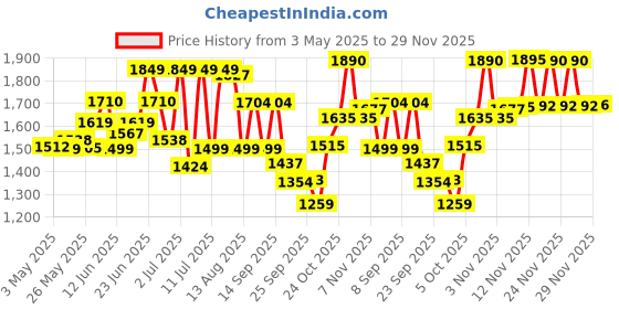 amazon.in Ajanta Quartz Plastic Quartz Digital Green Led Square Wall Clock Olc - 302 (25.4 Cm X 3.5 Cm X 25.4 Cm) Price History Graph from 3 May 2025 to 29 Nov 2025