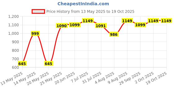 amazon.in Ajanta Quartz Plastic Real Silent Sweep Movement Designer Analog Clock (Brown, 341X51X341Mm) ajanta Price History Graph from 13 May 2025 to 18 Oct 2025