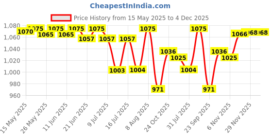 amazon.in Ajanta Quartz Plastic Rectangle Digital Alarm Wall Clock (29 cm x 19 cm x 2.5 cm, Black, ODC 170) ajanta quartz Price History Graph from 15 May 2025 to 3 Dec 2025