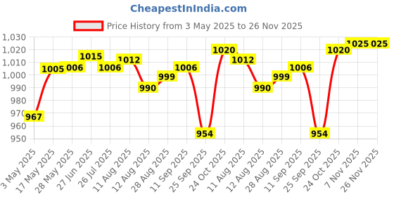 amazon.in Ajanta Quartz Plastic Rectangle Digital Alarm Wall Clock (29 cm x 19 cm x 2.5 cm, Black, ODC 70) Price History Graph from 3 May 2025 to 25 Nov 2025