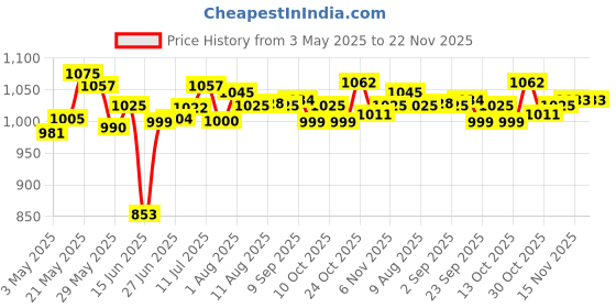 amazon.in Ajanta Quartz Plastic Rectangle Digital Alarm Wall Clock (Black and Brown, 29 cm x 19 cm x 2.5 cm, ODC 130) Price History Graph from 3 May 2025 to 22 Nov 2025