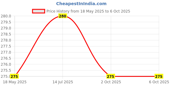 amazon.in Ajanta Quartz Wall Clock with Square Dail Shape 677 Blue for Office and Home - Analog, Plastic ajanta Price History Graph from 18 May 2025 to 6 Oct 2025