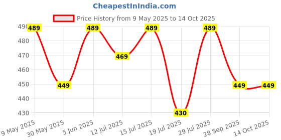 amazon.in ajanta Sl0669 ajanta Price History Graph from 9 May 2025 to 13 Oct 2025