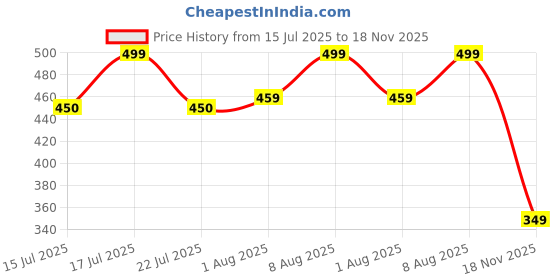 amazon.in ajanta Slip-on Waterproof Casual Shoes for Men ajanta Price History Graph from 15 Jul 2025 to 18 Nov 2025
